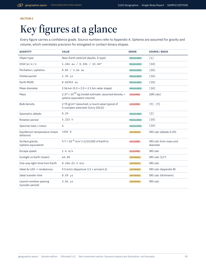 Geographos Space Resource Intelligence report sample, page 05